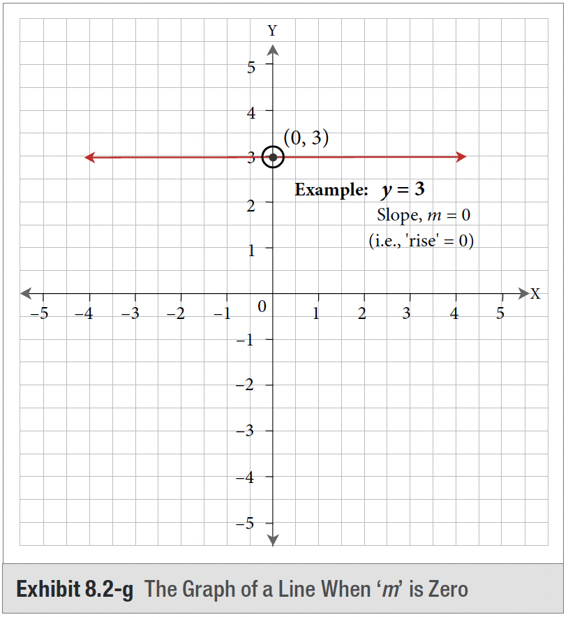 Exhibit 8.2-g The Graph of a Line When 'm' is Zero using example y=3 where m=0. The line is parallel to the x axis.